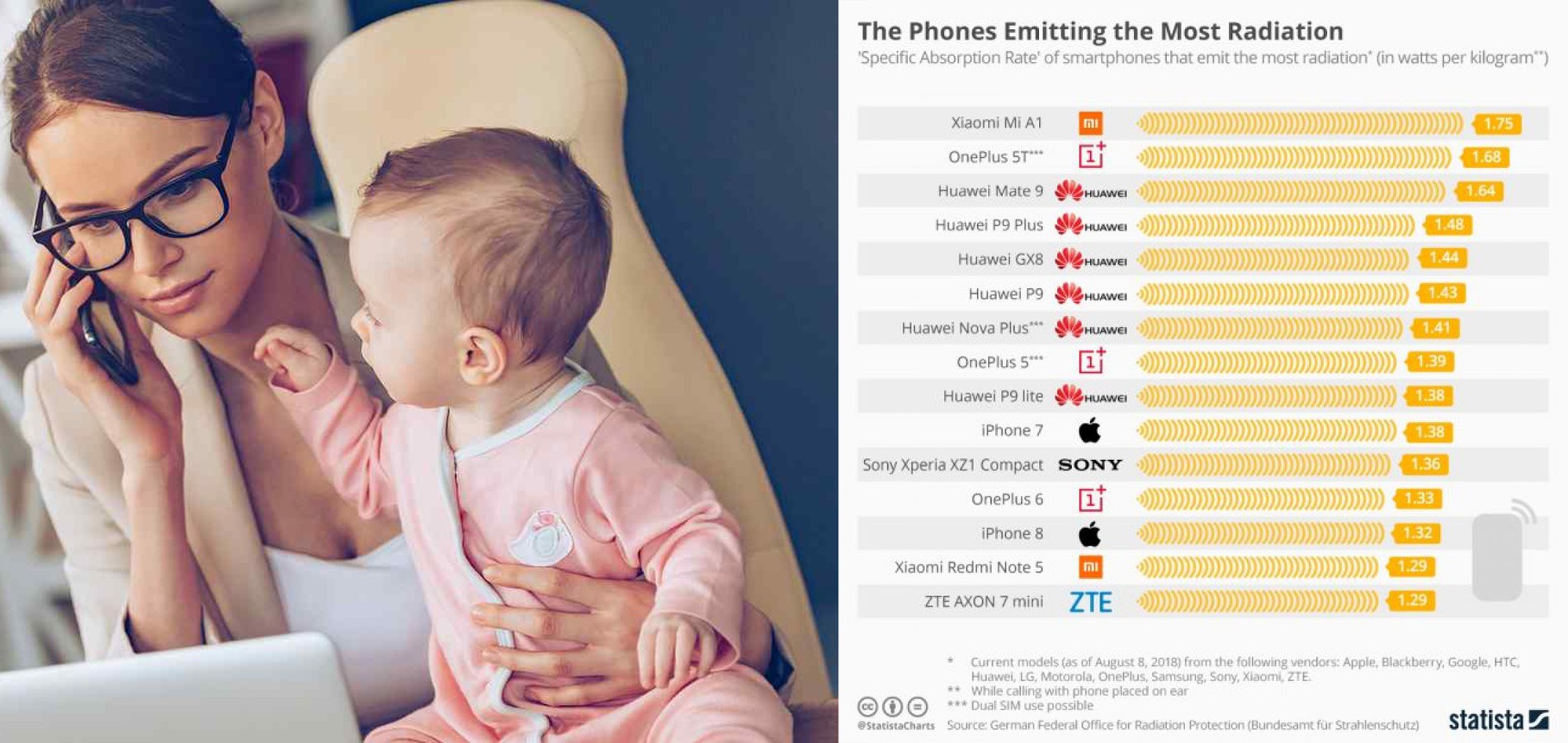 Lista de los celulares que emiten más radiación cuando los usas