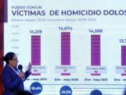 México registra 2.833 homicidios en mayo, el mes más violento del 2022